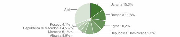 Grafico cittadinanza stranieri - Robecco sul Naviglio 2013