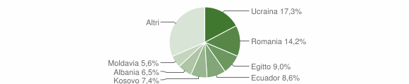 Grafico cittadinanza stranieri - Robecco sul Naviglio 2014