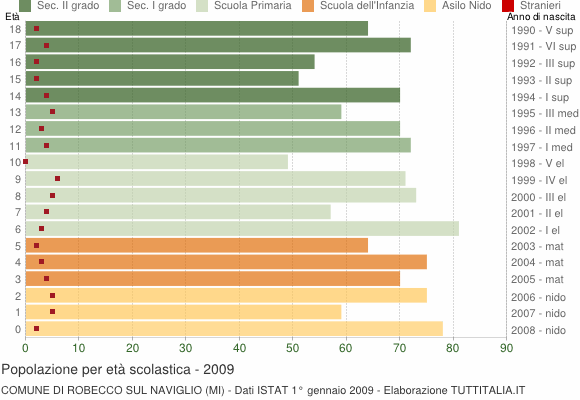Grafico Popolazione in età scolastica - Robecco sul Naviglio 2009
