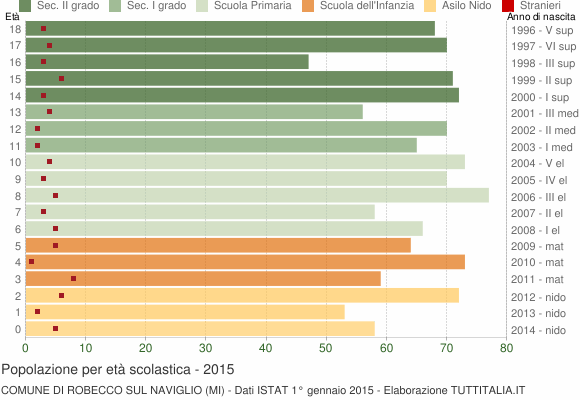 Grafico Popolazione in età scolastica - Robecco sul Naviglio 2015