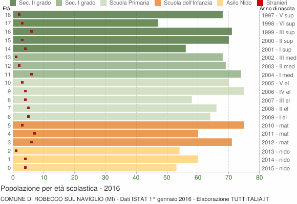 Grafico Popolazione in età scolastica - Robecco sul Naviglio 2016