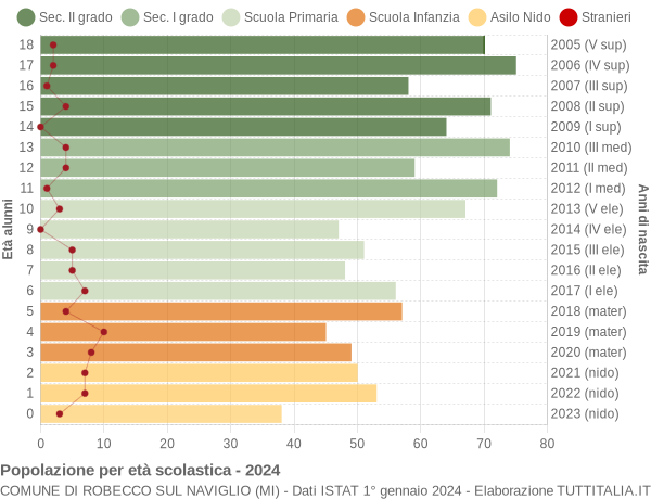 Grafico Popolazione in età scolastica - Robecco sul Naviglio 2024