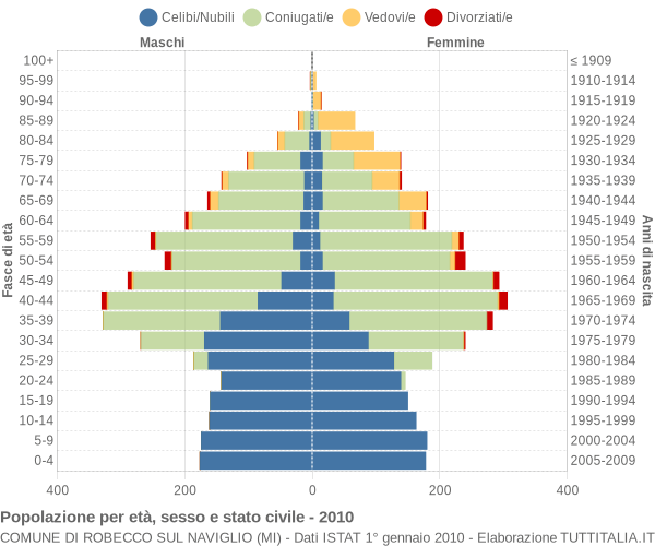 Grafico Popolazione per età, sesso e stato civile Comune di Robecco sul Naviglio (MI)