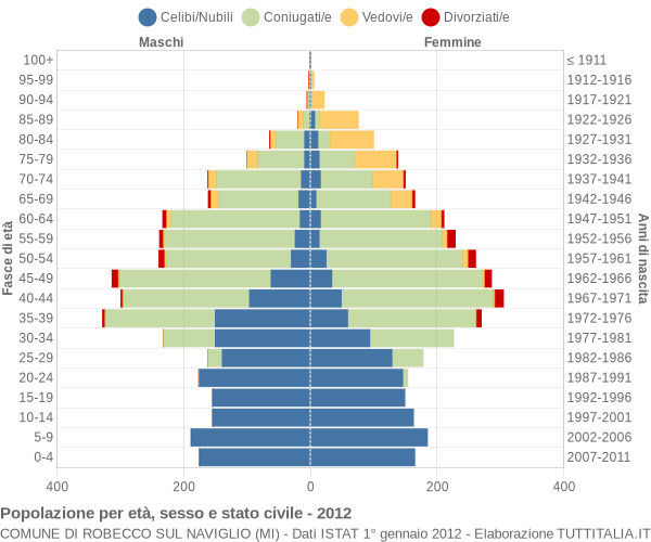 Grafico Popolazione per età, sesso e stato civile Comune di Robecco sul Naviglio (MI)