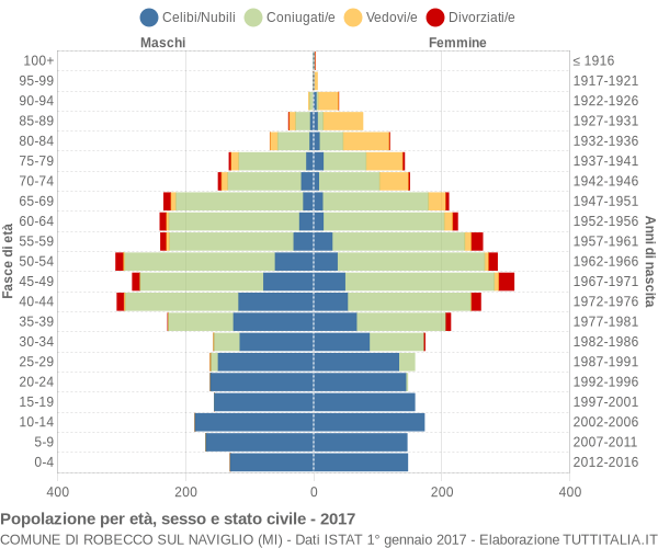 Grafico Popolazione per età, sesso e stato civile Comune di Robecco sul Naviglio (MI)