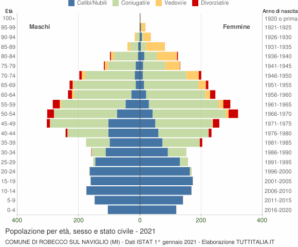 Grafico Popolazione per età, sesso e stato civile Comune di Robecco sul Naviglio (MI)