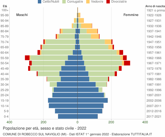 Grafico Popolazione per età, sesso e stato civile Comune di Robecco sul Naviglio (MI)