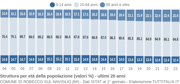 Grafico struttura della popolazione Comune di Robecco sul Naviglio (MI)