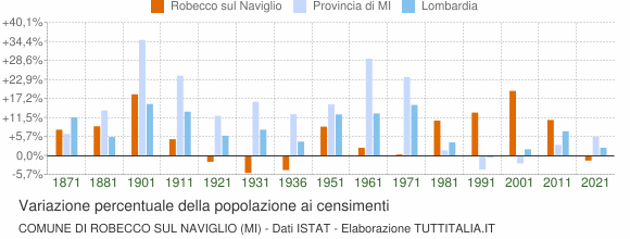 Grafico variazione percentuale della popolazione Comune di Robecco sul Naviglio (MI)