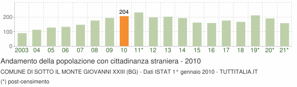 Grafico andamento popolazione stranieri Comune di Sotto il Monte Giovanni XXIII (BG)
