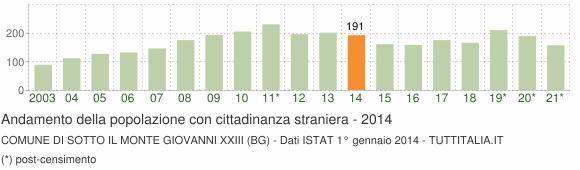 Grafico andamento popolazione stranieri Comune di Sotto il Monte Giovanni XXIII (BG)