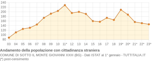 Andamento popolazione stranieri Comune di Sotto il Monte Giovanni XXIII (BG)