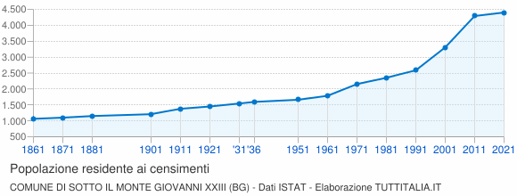 Grafico andamento storico popolazione Comune di Sotto il Monte Giovanni XXIII (BG)