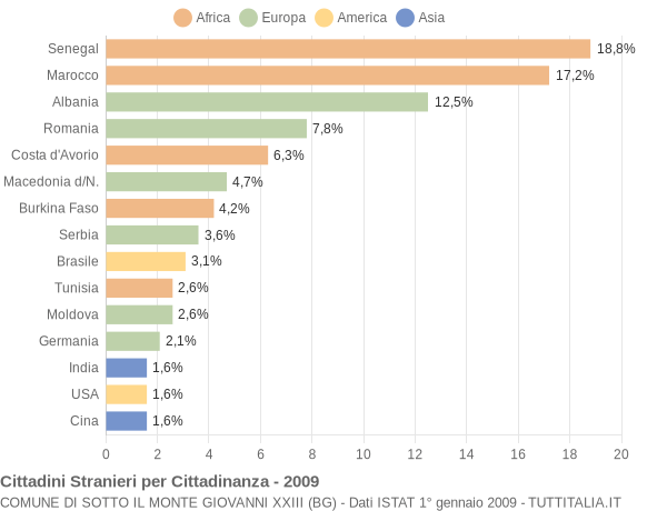 Grafico cittadinanza stranieri - Sotto il Monte Giovanni XXIII 2009