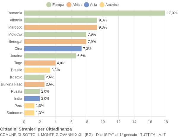 Grafico cittadinanza stranieri - Sotto il Monte Giovanni XXIII 2022