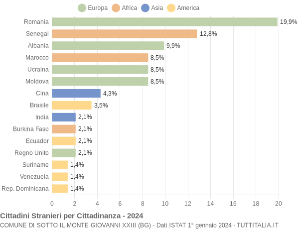 Grafico cittadinanza stranieri - Sotto il Monte Giovanni XXIII 2024