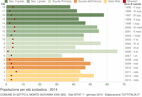 Grafico Popolazione in età scolastica - Sotto il Monte Giovanni XXIII 2014