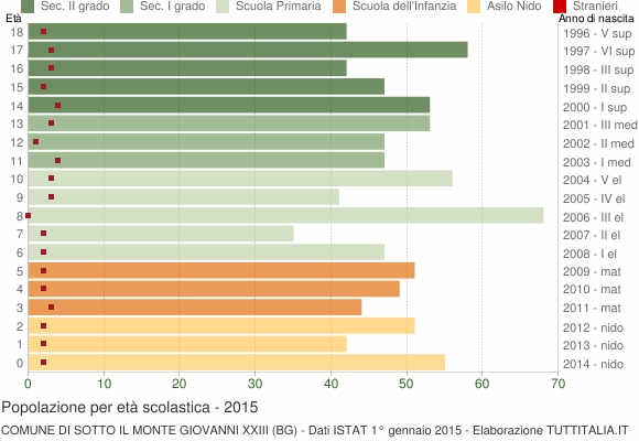 Grafico Popolazione in età scolastica - Sotto il Monte Giovanni XXIII 2015