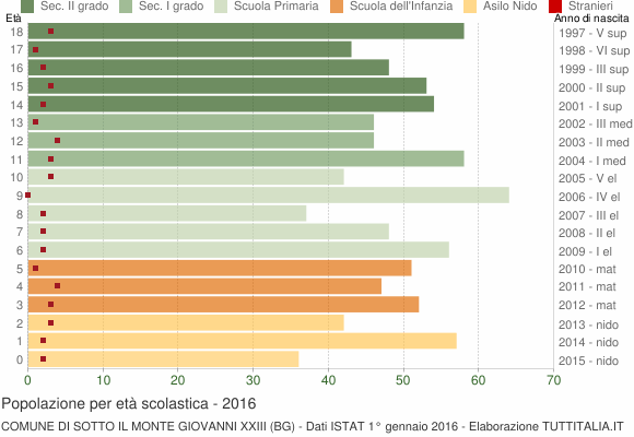 Grafico Popolazione in età scolastica - Sotto il Monte Giovanni XXIII 2016