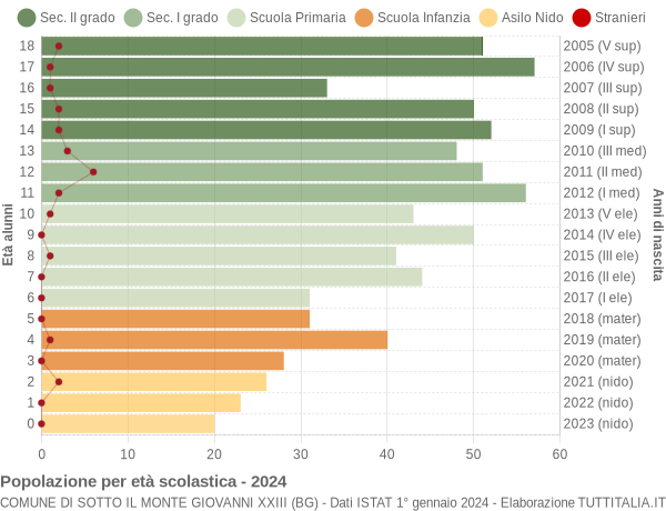 Grafico Popolazione in età scolastica - Sotto il Monte Giovanni XXIII 2024