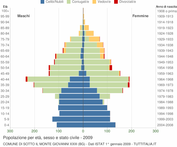 Grafico Popolazione per età, sesso e stato civile Comune di Sotto il Monte Giovanni XXIII (BG)