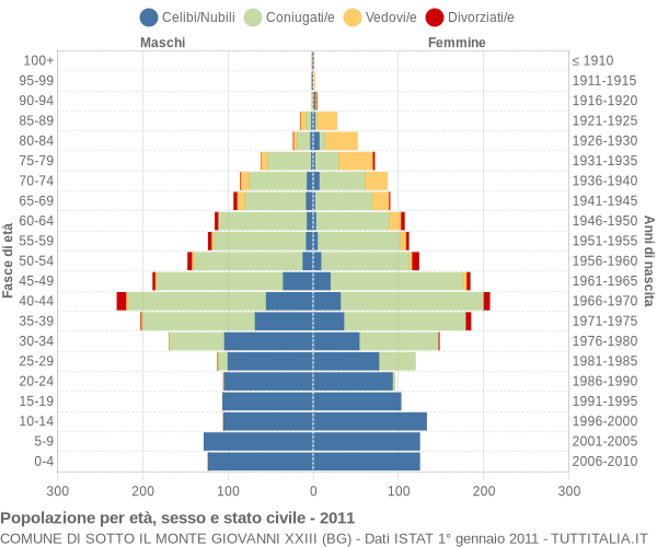 Grafico Popolazione per età, sesso e stato civile Comune di Sotto il Monte Giovanni XXIII (BG)