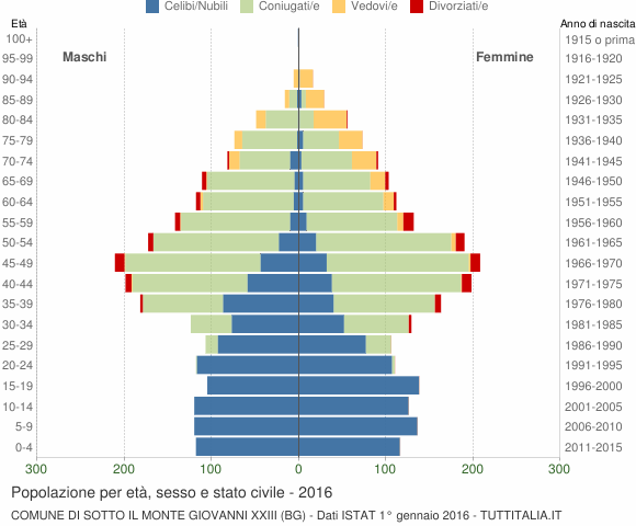 Grafico Popolazione per età, sesso e stato civile Comune di Sotto il Monte Giovanni XXIII (BG)