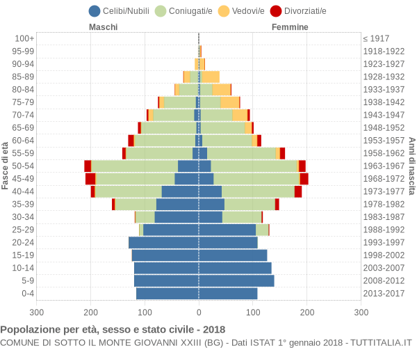 Grafico Popolazione per età, sesso e stato civile Comune di Sotto il Monte Giovanni XXIII (BG)