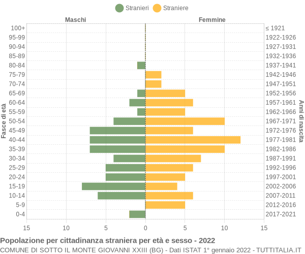 Grafico cittadini stranieri - Sotto il Monte Giovanni XXIII 2022