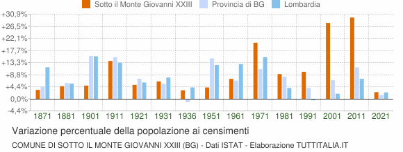 Grafico variazione percentuale della popolazione Comune di Sotto il Monte Giovanni XXIII (BG)