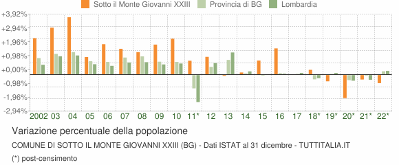 Variazione percentuale della popolazione Comune di Sotto il Monte Giovanni XXIII (BG)