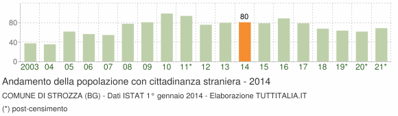 Grafico andamento popolazione stranieri Comune di Strozza (BG)