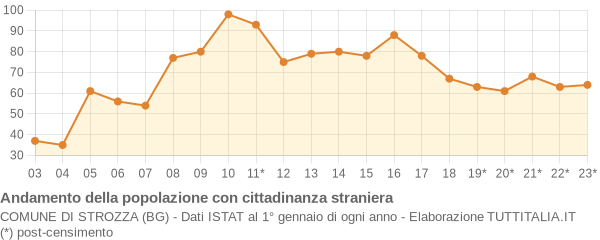 Andamento popolazione stranieri Comune di Strozza (BG)