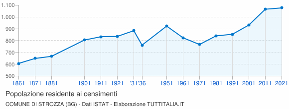 Grafico andamento storico popolazione Comune di Strozza (BG)
