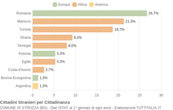 Grafico cittadinanza stranieri - Strozza 2012