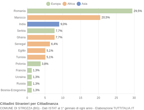 Grafico cittadinanza stranieri - Strozza 2015