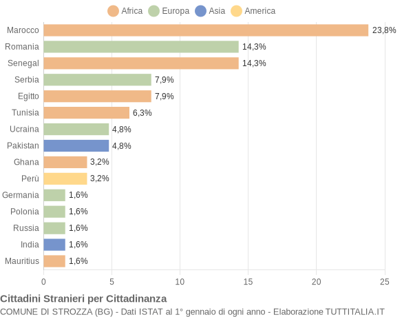 Grafico cittadinanza stranieri - Strozza 2019