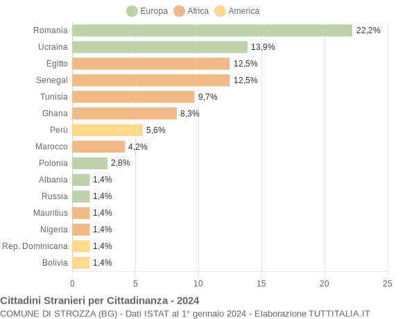 Grafico cittadinanza stranieri - Strozza 2024