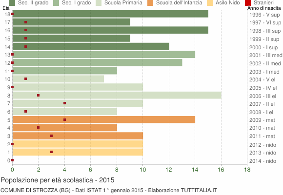 Grafico Popolazione in età scolastica - Strozza 2015
