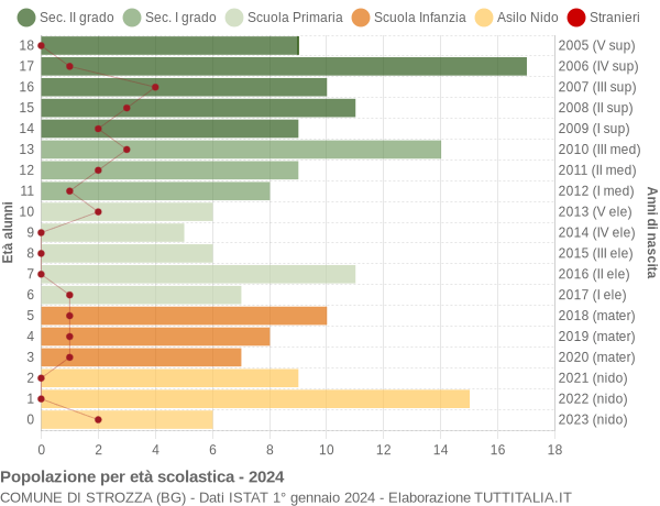 Grafico Popolazione in età scolastica - Strozza 2024