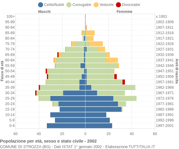 Grafico Popolazione per età, sesso e stato civile Comune di Strozza (BG)