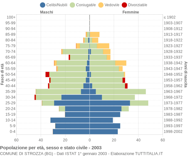 Grafico Popolazione per età, sesso e stato civile Comune di Strozza (BG)