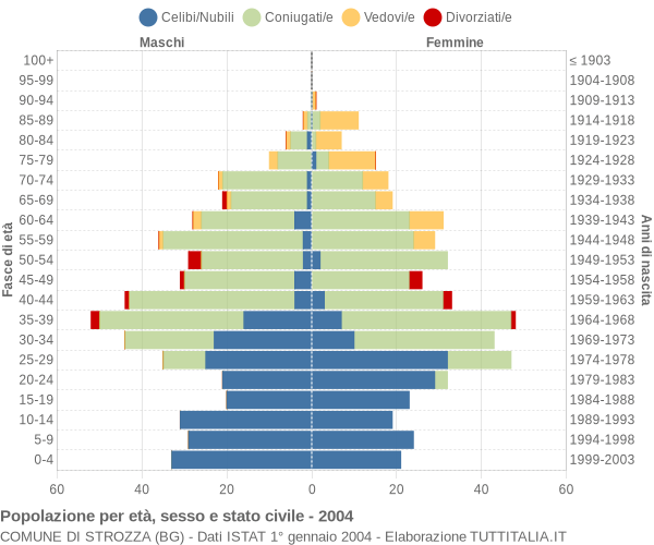 Grafico Popolazione per età, sesso e stato civile Comune di Strozza (BG)