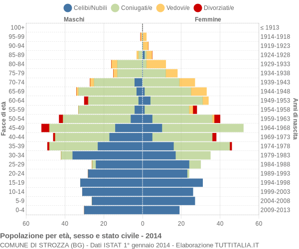 Grafico Popolazione per età, sesso e stato civile Comune di Strozza (BG)