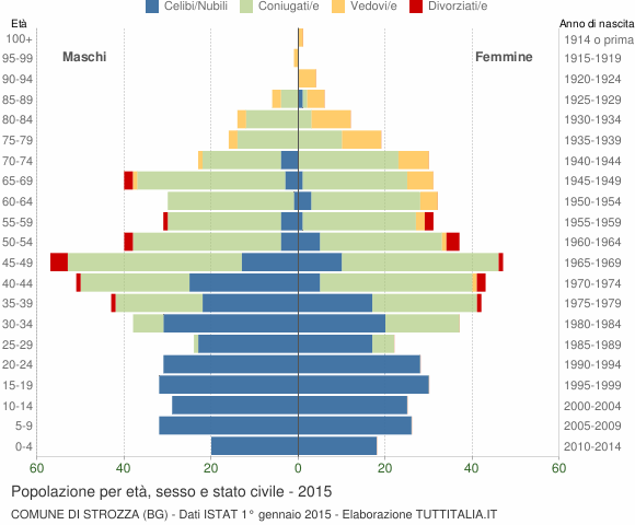 Grafico Popolazione per età, sesso e stato civile Comune di Strozza (BG)