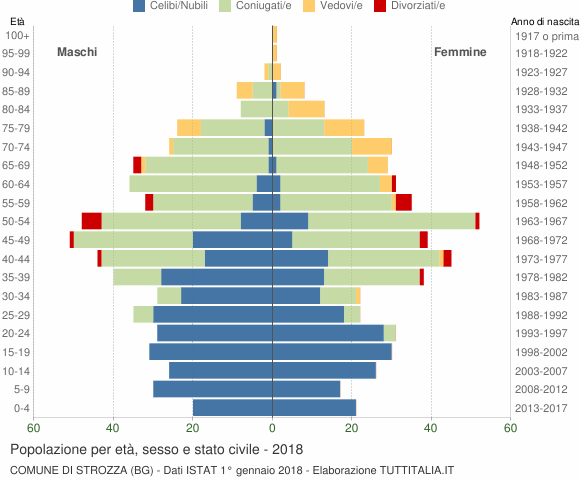 Grafico Popolazione per età, sesso e stato civile Comune di Strozza (BG)