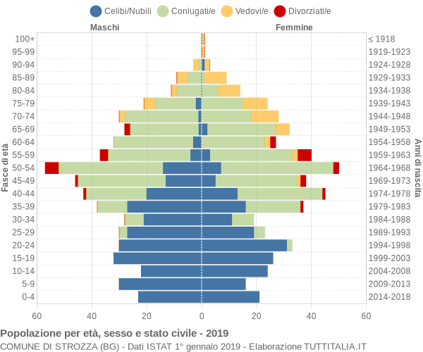 Grafico Popolazione per età, sesso e stato civile Comune di Strozza (BG)