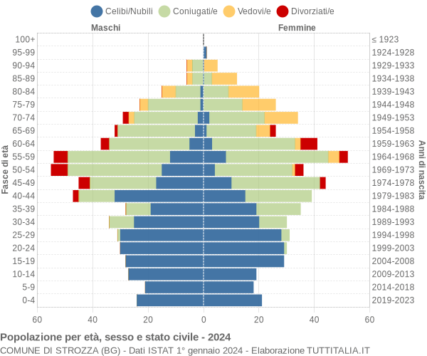 Grafico Popolazione per età, sesso e stato civile Comune di Strozza (BG)