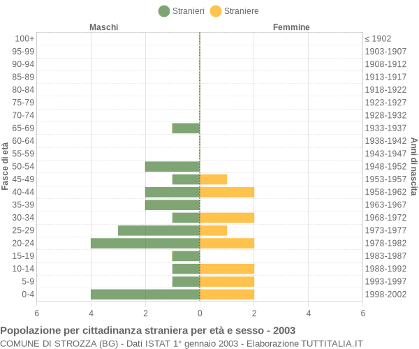 Grafico cittadini stranieri - Strozza 2003