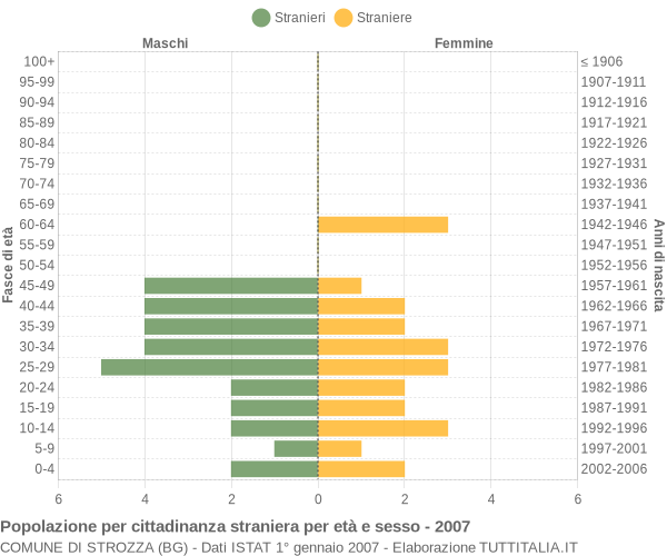 Grafico cittadini stranieri - Strozza 2007